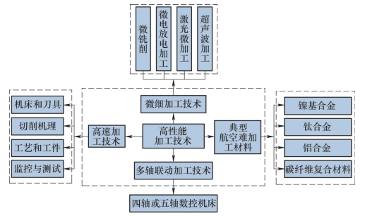 图1　高性能加工技术框架.png